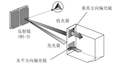 偏光鏡面放射型光電開關調整